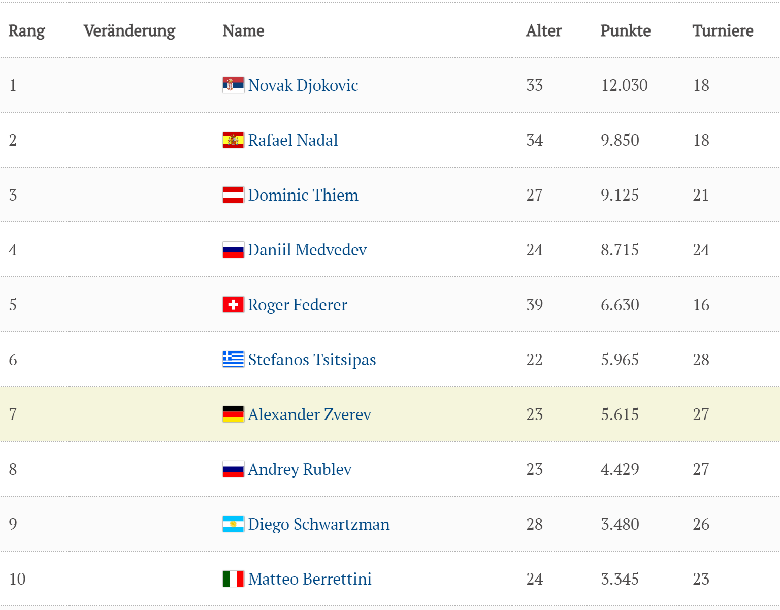 ATP-Weltrangliste 2021