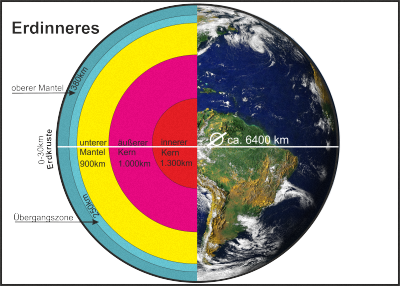 Erdinneres