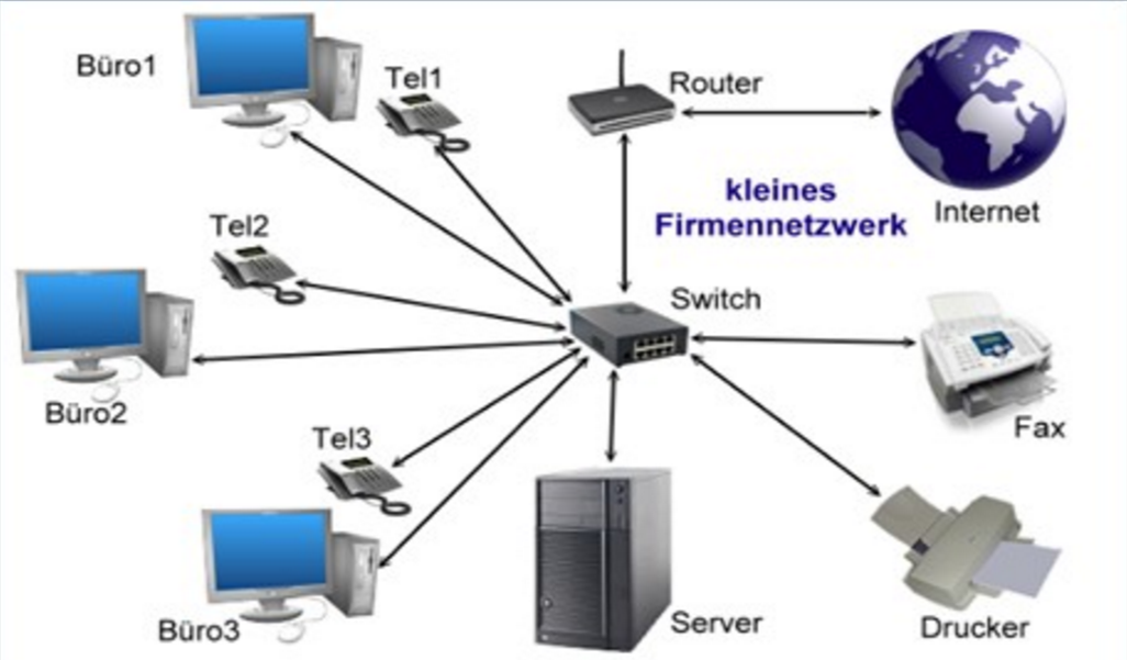 Firmennetzwerk