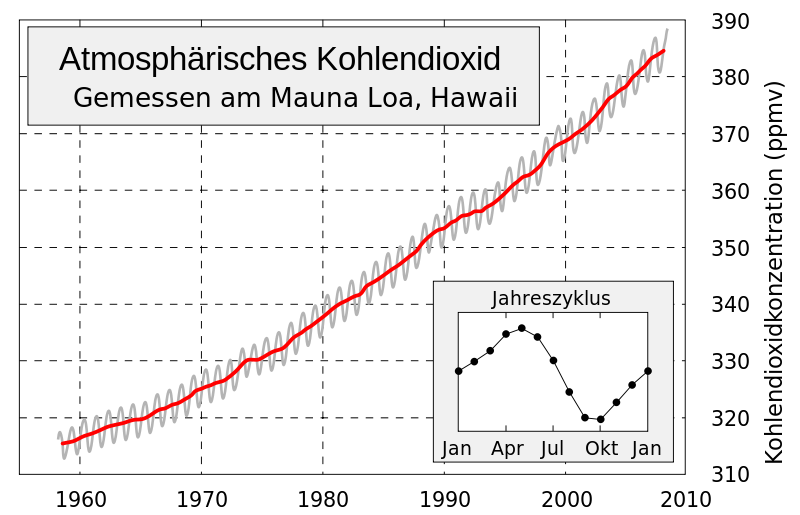 Kohlenstoffdioxid